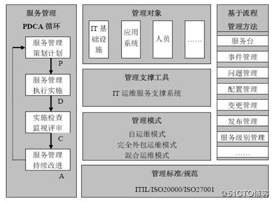 运维体系研究