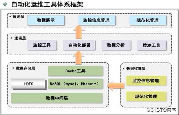 运维体系研究