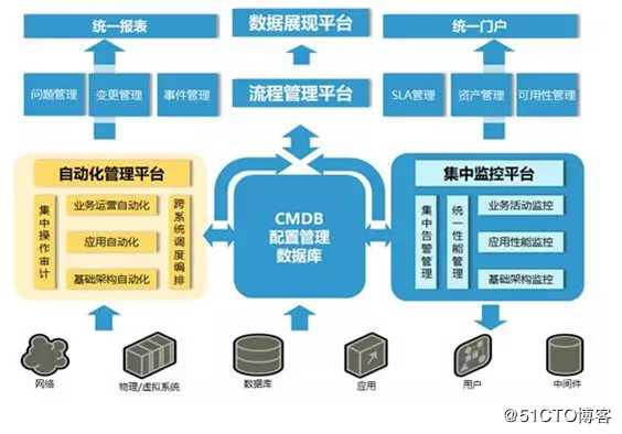 运维体系研究