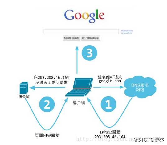 浏览器访问网站的过程