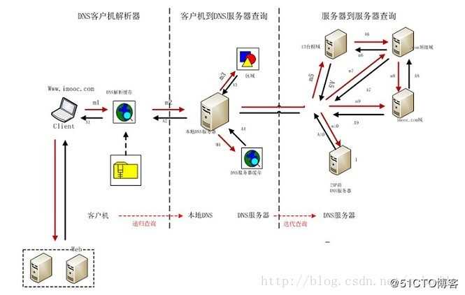 浏览器访问网站的过程