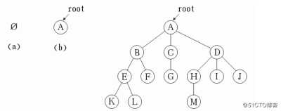 八、树和二叉树