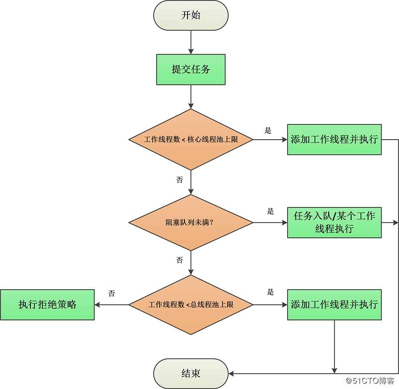 多线程（十七、深入了解线程池-ThreadPoolExecutor）