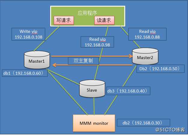 MMM高可用mysql方案