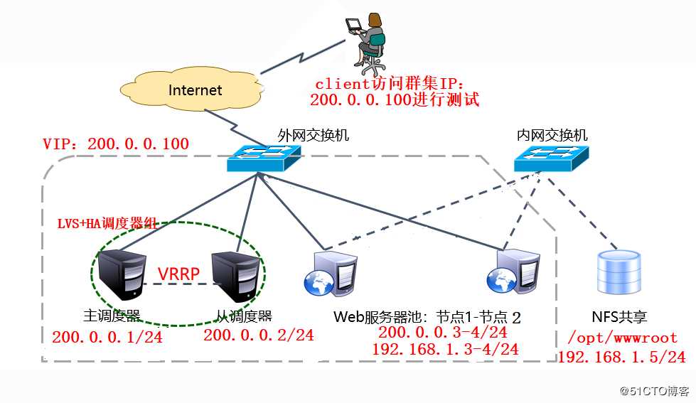 搭建：LVS+Keepalived高可用Web服务群集环境