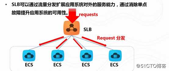 阿里云-SLB