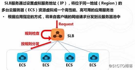 阿里云-SLB
