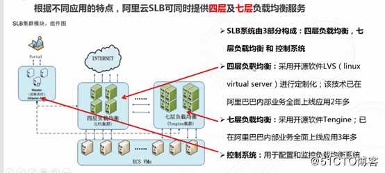 阿里云-SLB
