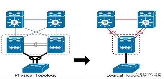 VSS Configuration For Cisco 4500 series switches