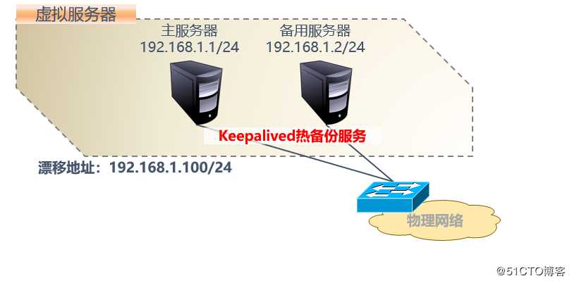 centos  7之keepalived双机热备理论+配置文件详解