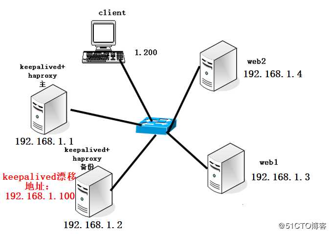 keepalived+Haproxy搭建高可用Web群集