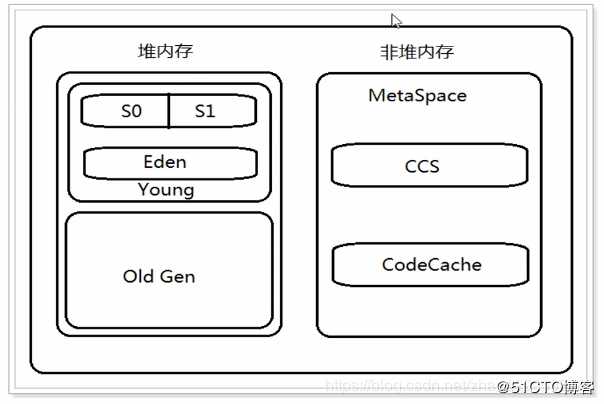 JVM史上最全实践优化没有之一