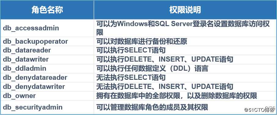 SQL Server 数据库权限设置