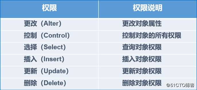 SQL Server 数据库权限设置