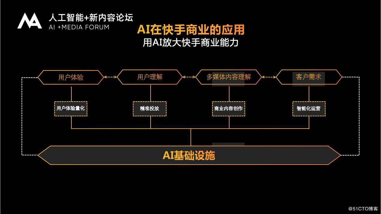 快手商业副总裁严强：AI+DA驱动短视频社交商业高速增长