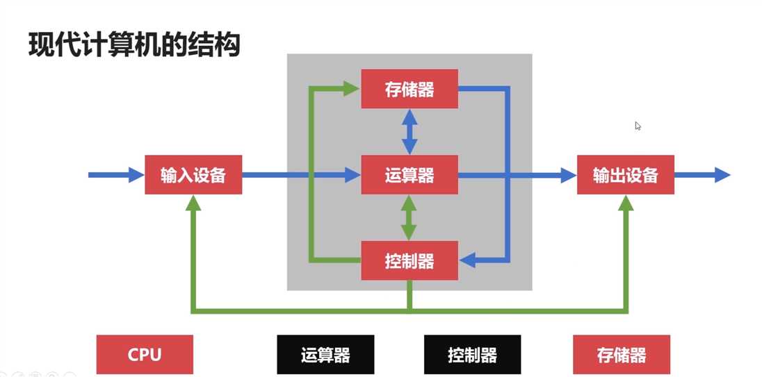 现代计算机结构