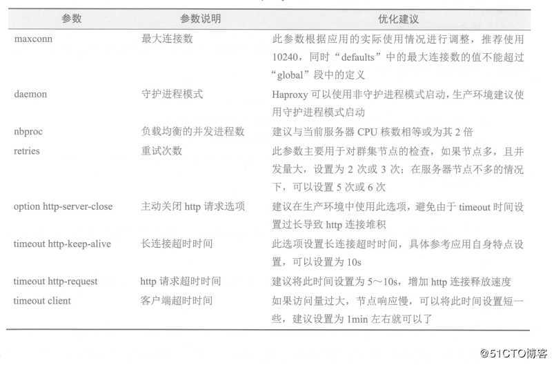 centos 7 之haproxy的配置文件详解及haproxy参数调优