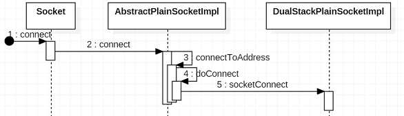 Socket.connect 方法
