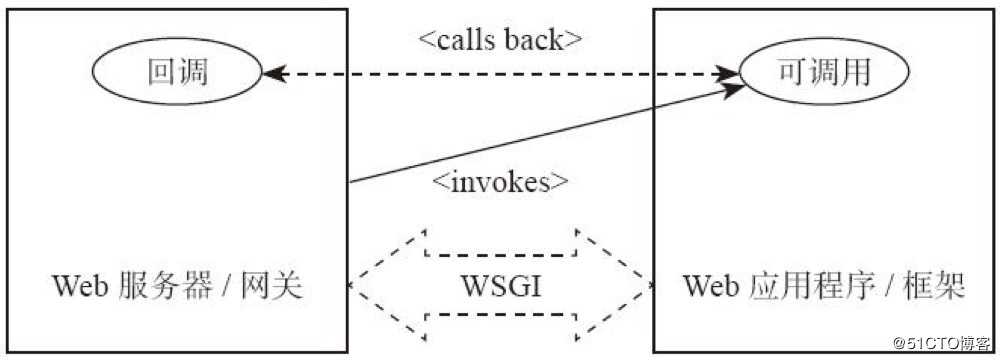 Python之WEB编程入门