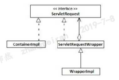 ServletRequestWrapper类图