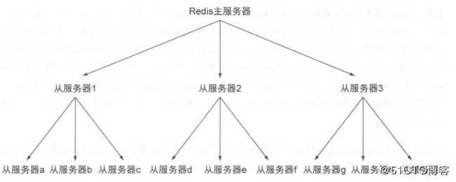 Redis学习总结