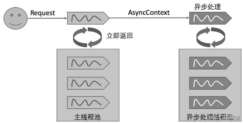 在JavaWeb应用中对客户请求的异步处理