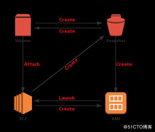 AWS 云服务各组件之间的关系