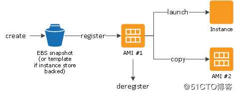 AWS 云服务各组件之间的关系