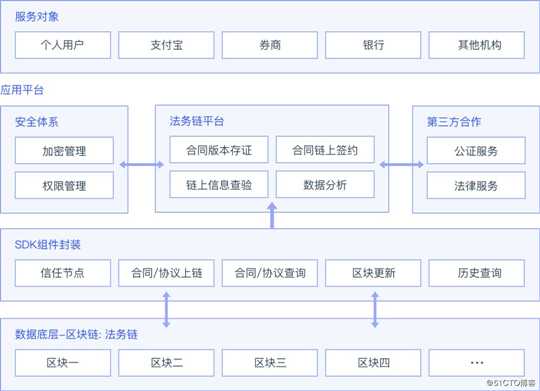 蚂蚁区块链BaaS平台应用开发指南（一）：前言