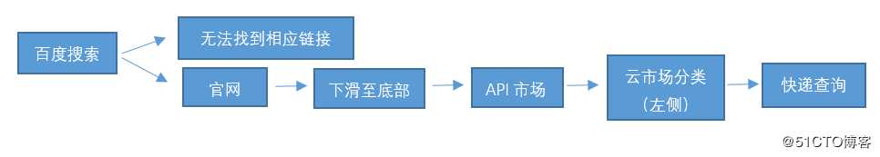 国内主流快递物流查询API接口测评对比