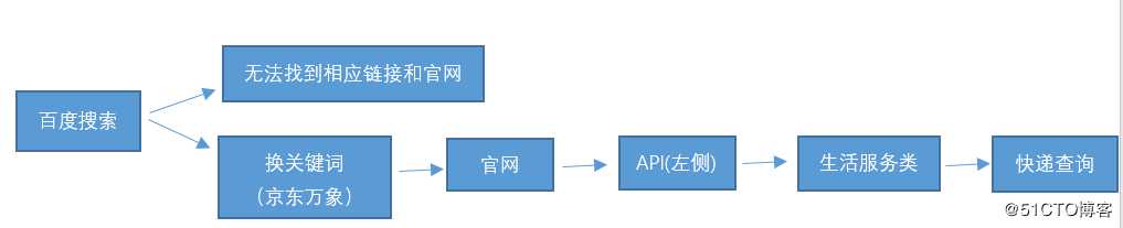 国内主流快递物流查询API接口测评对比