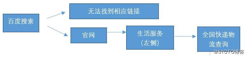 国内主流快递物流查询API接口测评对比