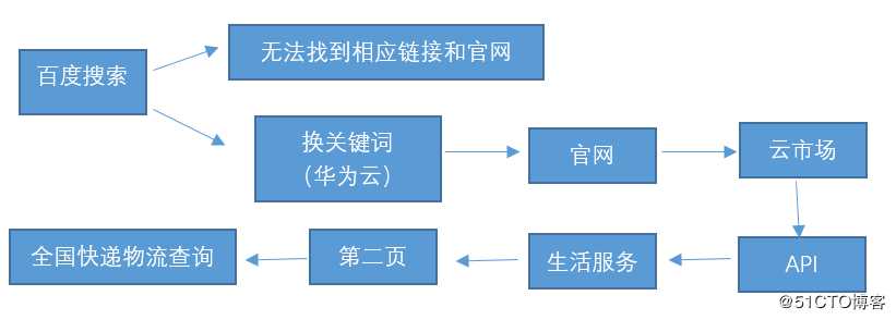 国内主流快递物流查询API接口测评对比