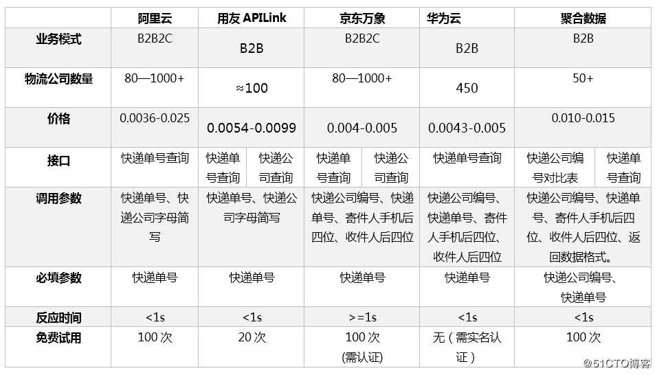 国内主流快递物流查询API接口测评对比