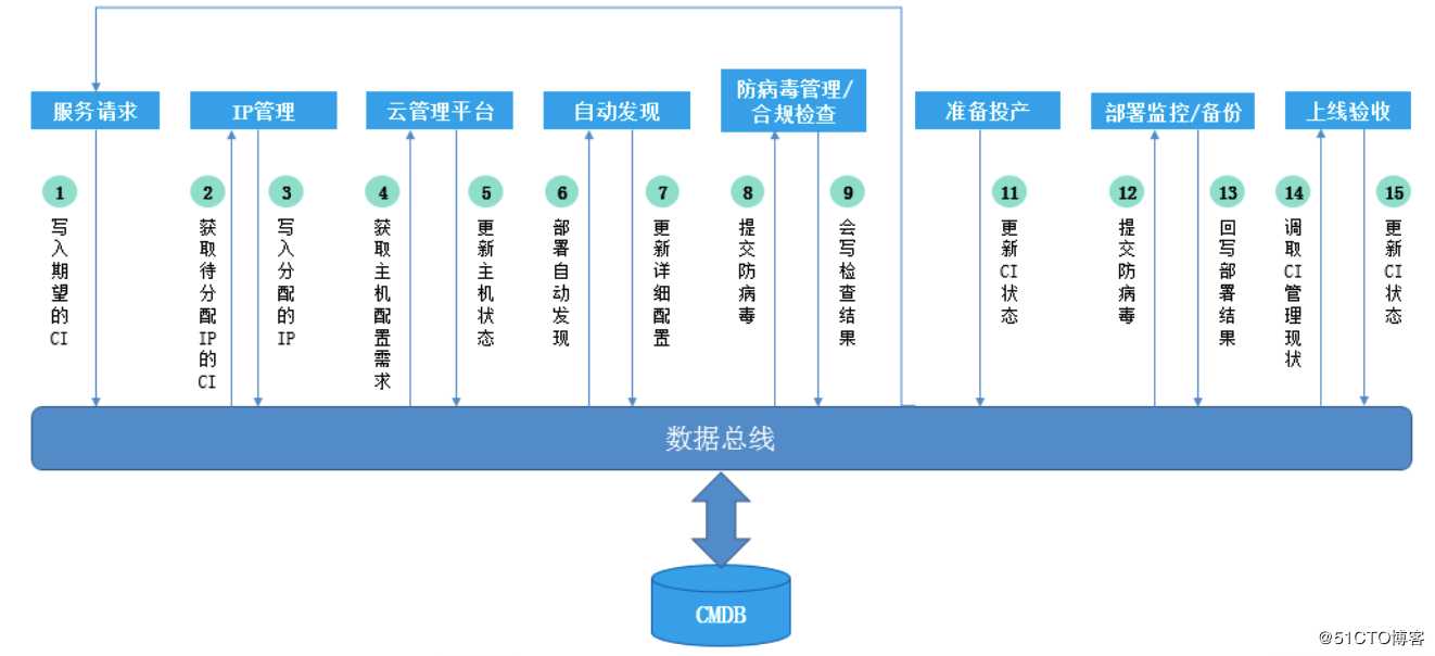 云管平台与CMDB的联动