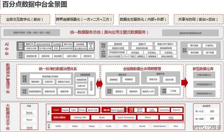 冷思考：数据中台的迷失与前行