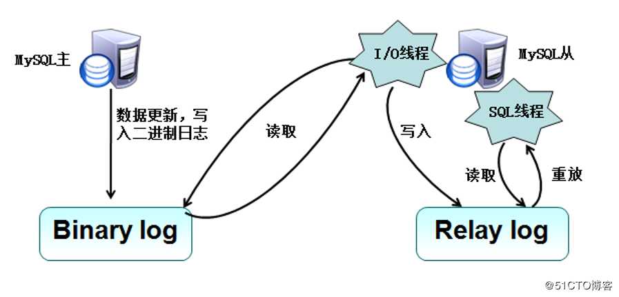 MySQL主从复制+读写分离原理及配置实例