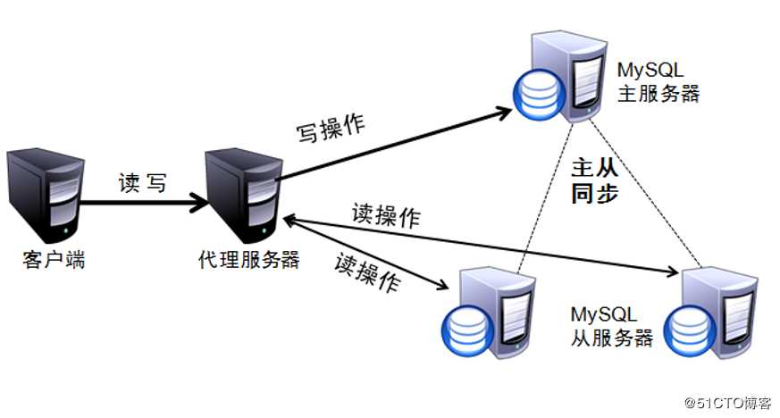 MySQL主从复制+读写分离原理及配置实例