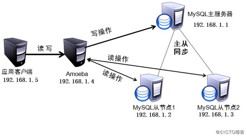 MySQL主从复制+读写分离原理及配置实例