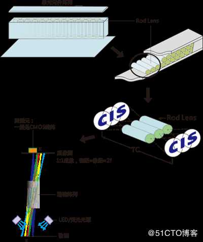 CIS相机在工业AOI的应用和发展