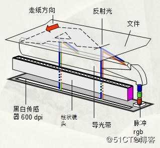 CIS相机在工业AOI的应用和发展