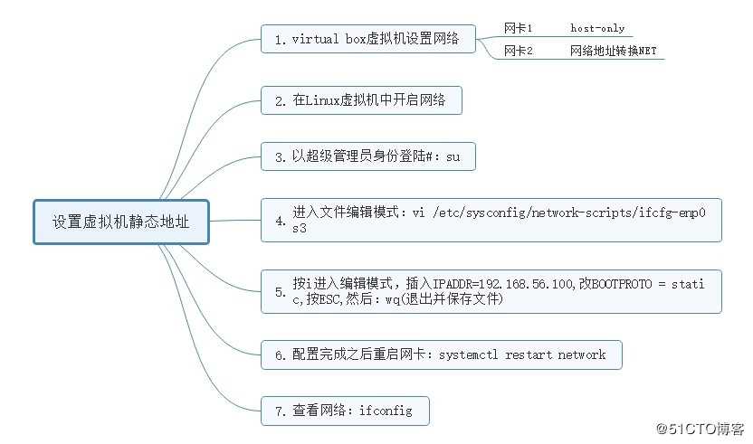 linux相关知识（一）在VirtualBox中配置Linux版虚拟机的静态地址