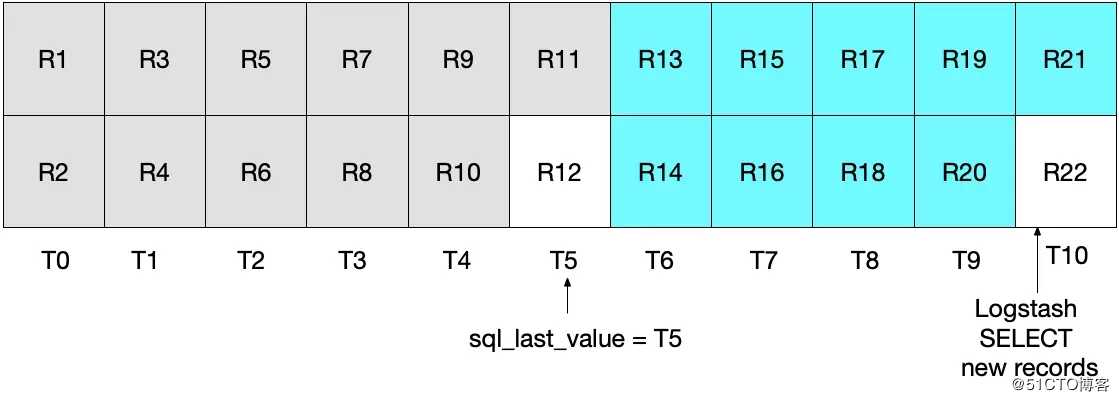 ES 译文之如何使用 Logstash 实现关系型数据库与 ElasticSearch 之间的数据同