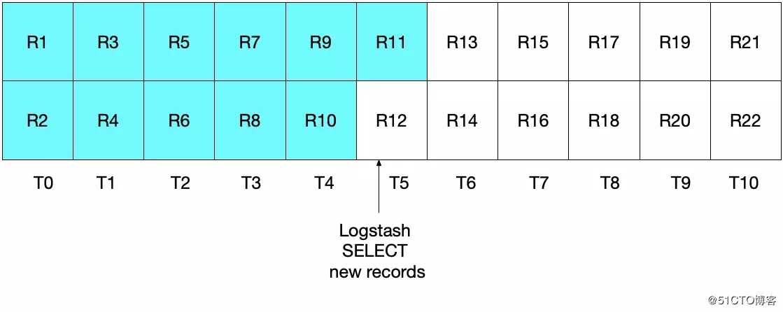 ES 译文之如何使用 Logstash 实现关系型数据库与 ElasticSearch 之间的数据同