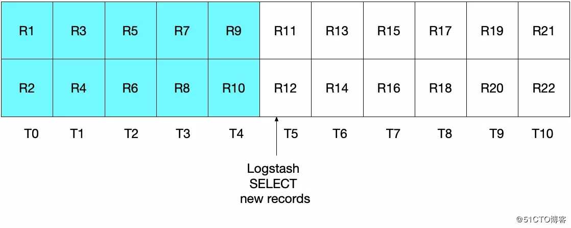 ES 译文之如何使用 Logstash 实现关系型数据库与 ElasticSearch 之间的数据同