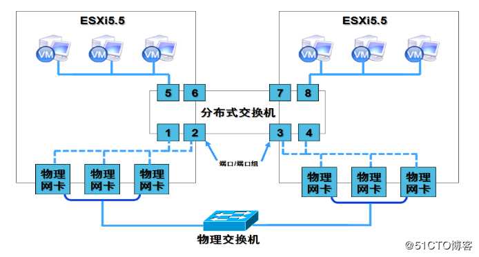 创建并管理 ESXi 网络