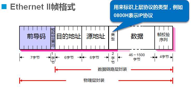 以太网帧格式