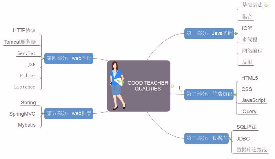 Java自学路线图