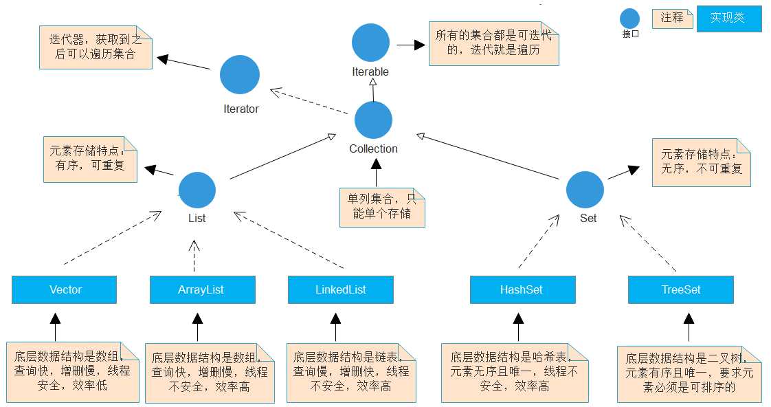 Collection集合体系