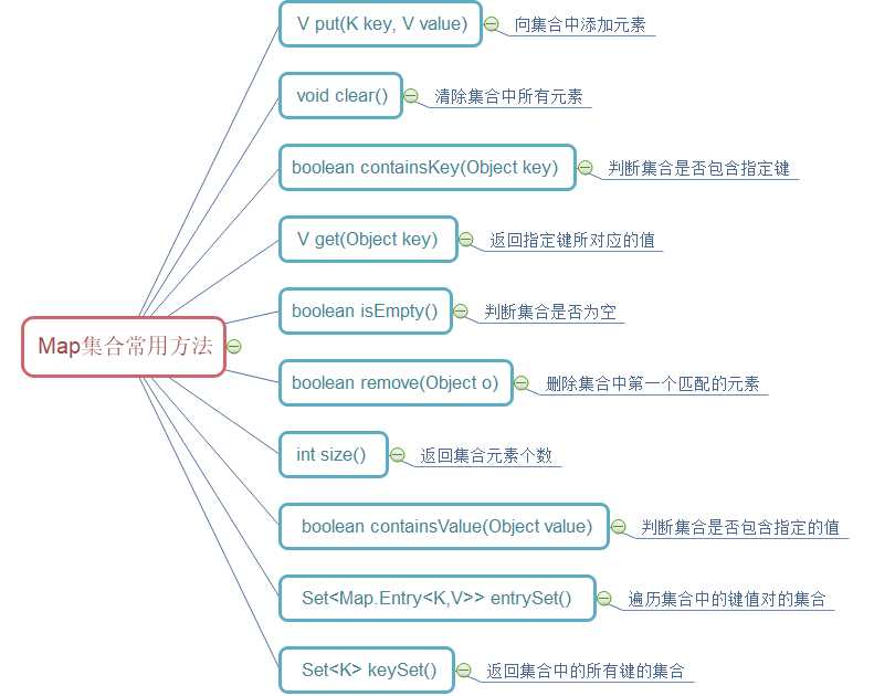 Map集合常用方法